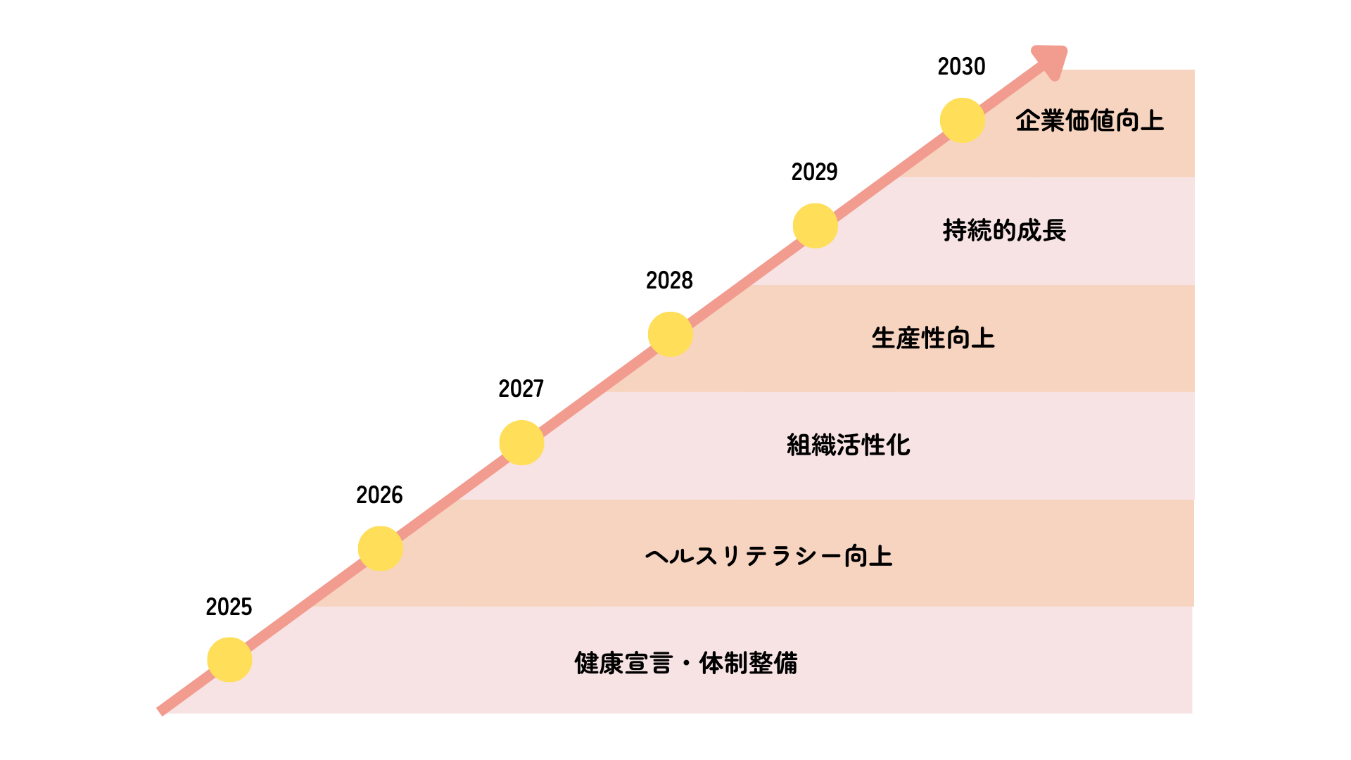 健康経営中期計画のロードマップ